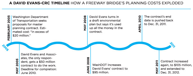 DEA Timeline