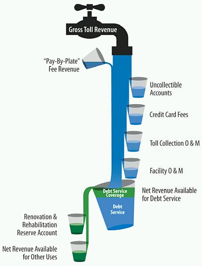 Toll Revenue